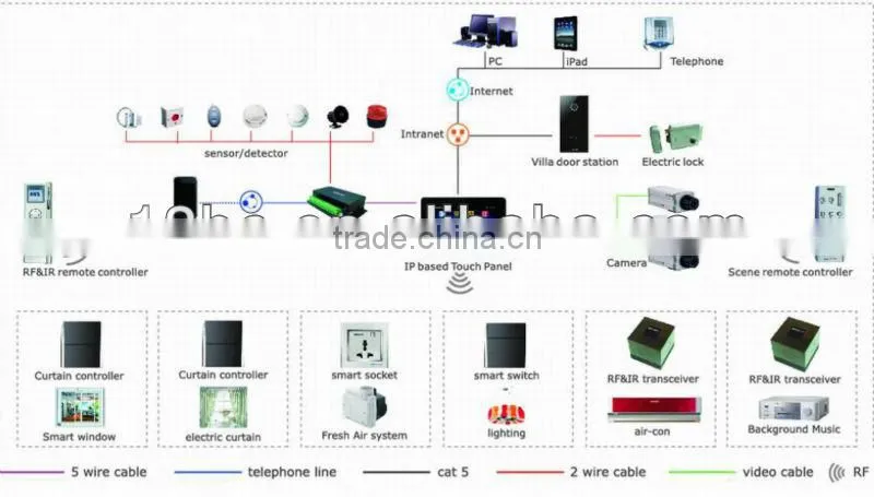 Smart Home Products