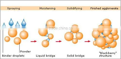 Aluminum sulfate Fluid bed granulator
