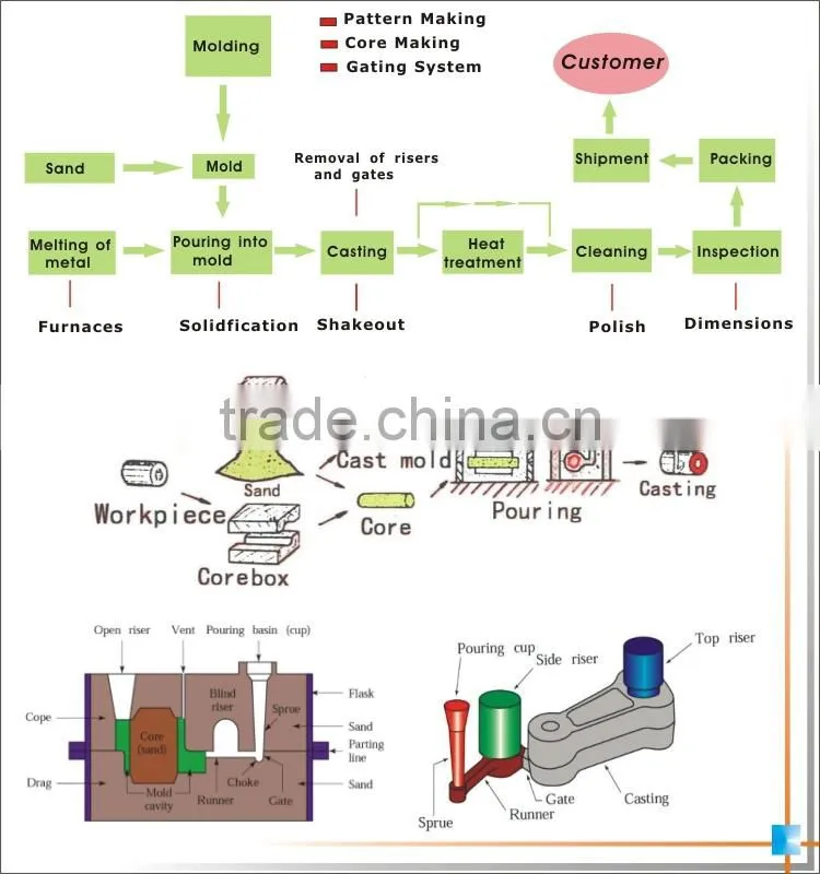 Hot selling best price high quality cast iron pipe tapping saddle casting