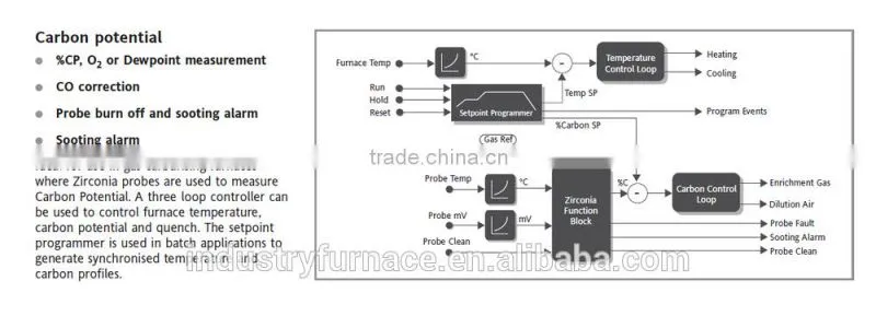 HOT SALE Industrial process controller control both furnace temperature, carbon potential and quenching