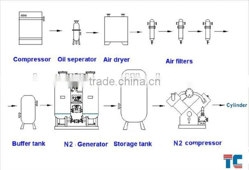 PSA Nitrogen Gas Generation System with CE Design as Air Separation Unit