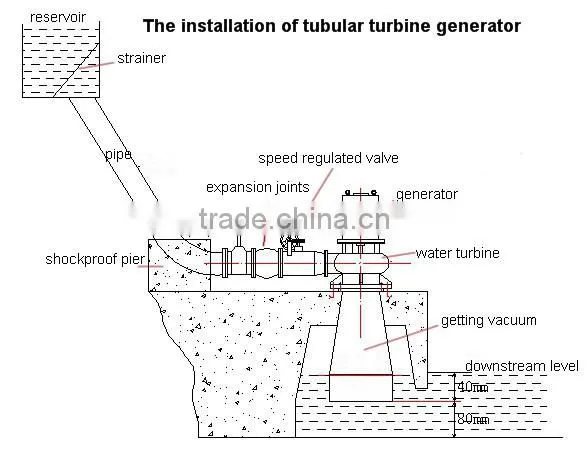 Mini tubular water turbine generators