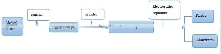 PE/PVC Waste Aluminum Plastic Recycle Machine Aluminum Plastic Recycle Machine