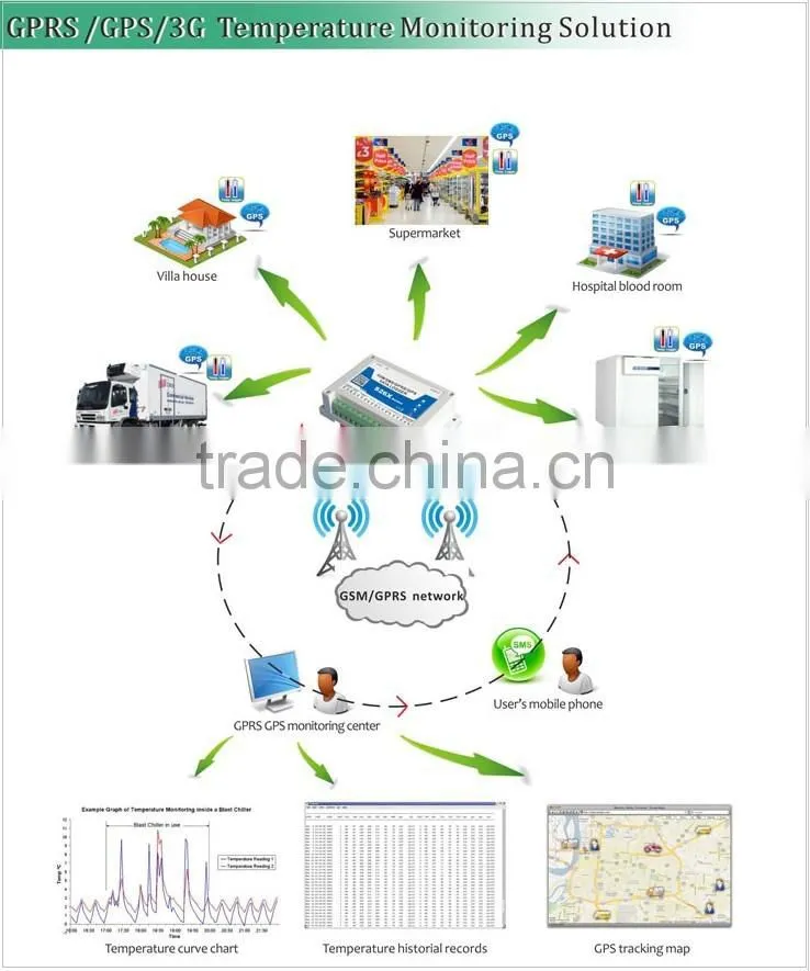 GPRS/3G UMTS/GPS Remote Monitoring System with SMS alert fowarding,events log and real time data display,google map