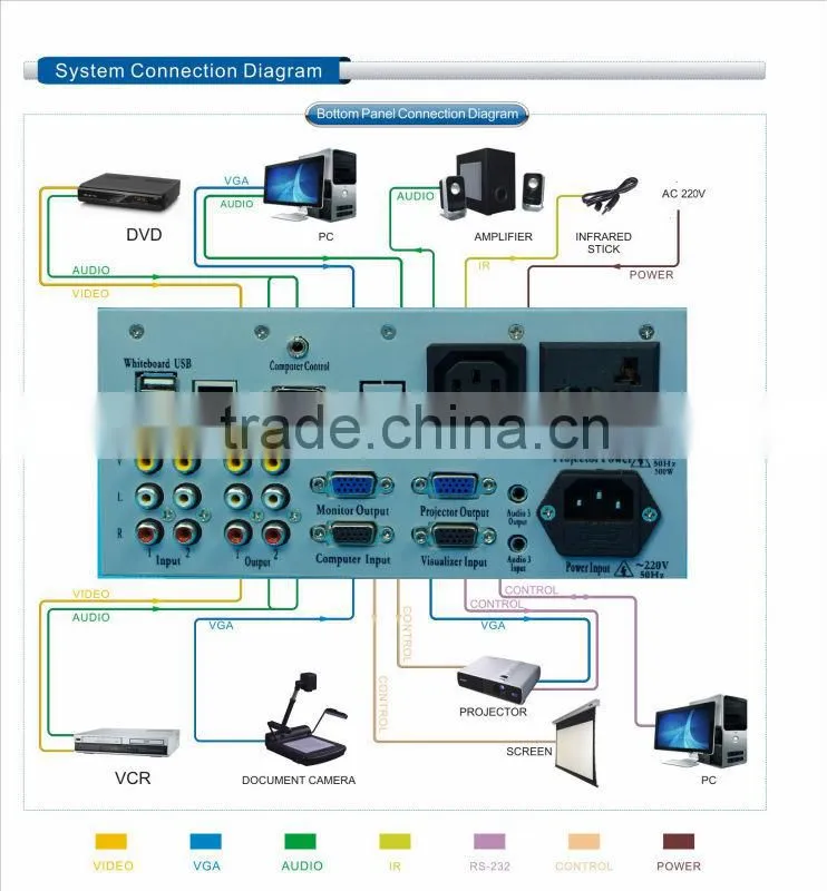 Interactive smart classroom e-learning Multimedia Controller