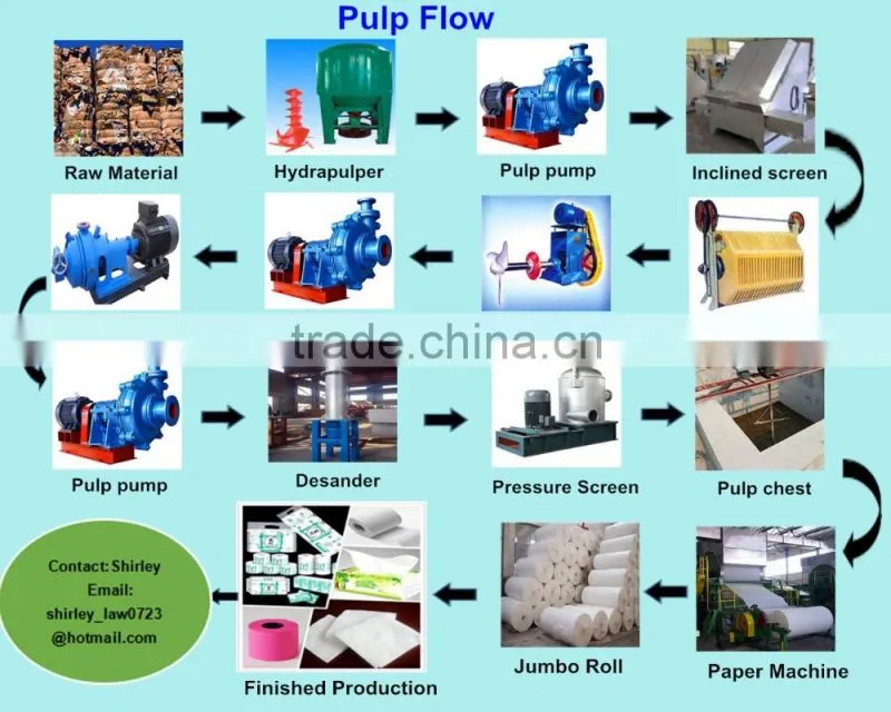 tissue paper in toilet tissue for waste recycle paper making machine