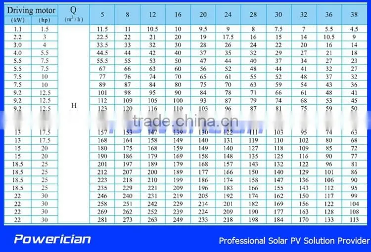 Powerician 9.2KW Solar Pumping System Rated Flow 30CBM/h Head 88m Solar Submersible Pump For Agriculture Kit NO. AK30-88-9K2
