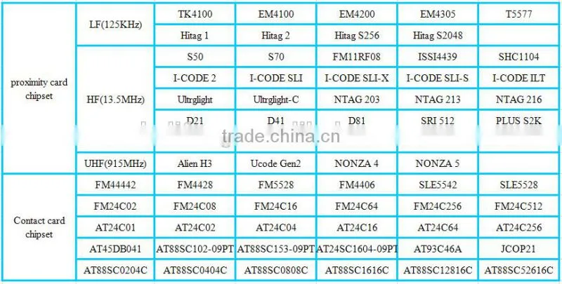 high / ultrahigh frequency Waterproof nfc pvc wristband / bracelet