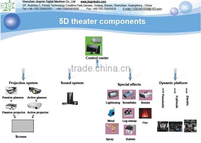 Hot sale economic truck cinema 5D7D , mobile 5D 7d theater with pneumatic, hydraulic or electric system