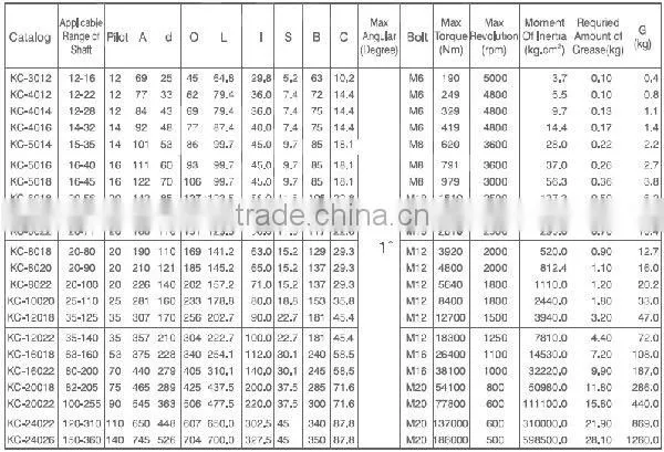 chain coupling