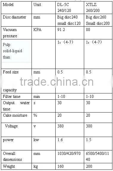 DL-5 C 240/120 Disc vacuum filter packing