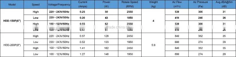 HDD-150P 6''Inch 150mm ac electric fan,exhaust blower