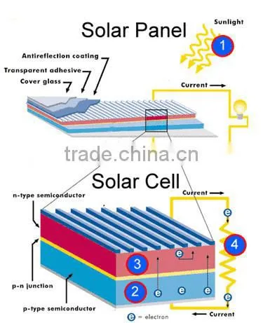 250W solar module&solar panel for solar water pump high quality&efficiency solar panel