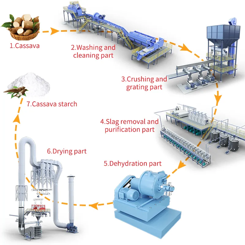 Shanghai Factory Cassava Flour Milling Machine / Tapioca Potato Cassava Starch Process Line Production Plant