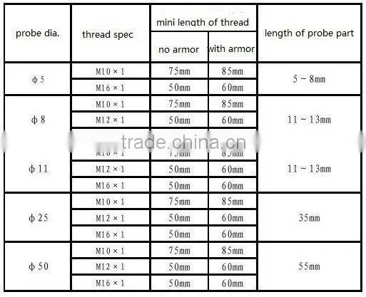 proximity probes