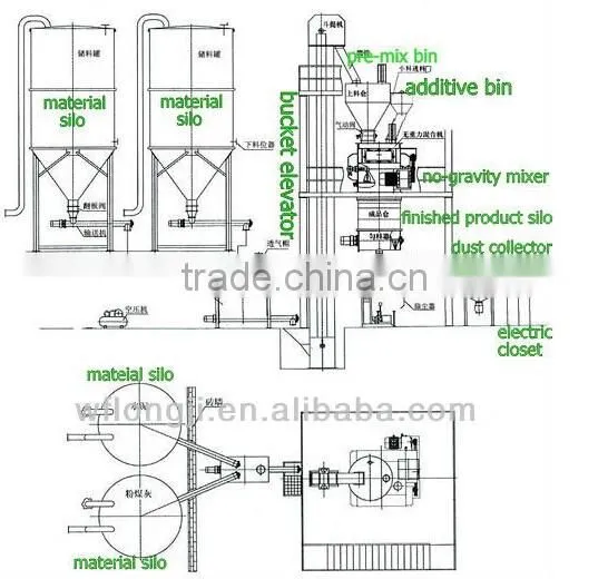 Dry mortar production machinery/masonry machine
