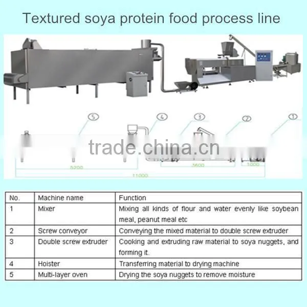 Industries Hot Sale Automatic Extruded Textured Soy Protein Production Line