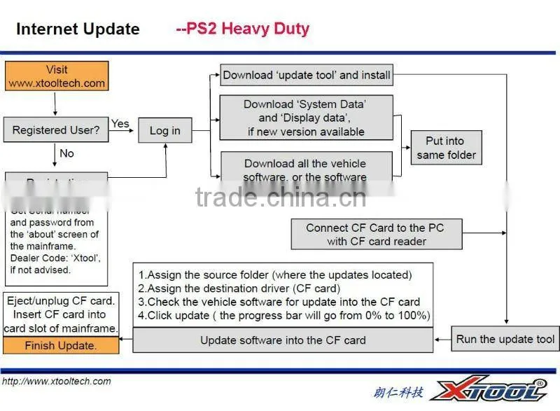 Dongfeng AAAAA PS2 HEAVY DUTY universal truck professional diagnostic Bluetooth and