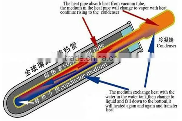 2013 Best Efficiency and New Heat Pipe Solar Collector with Solar Keymark EN12975 & SRCC Approved