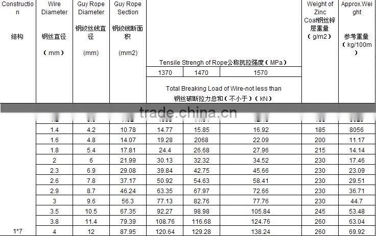 Galvanized Steel Rope 1 X 7