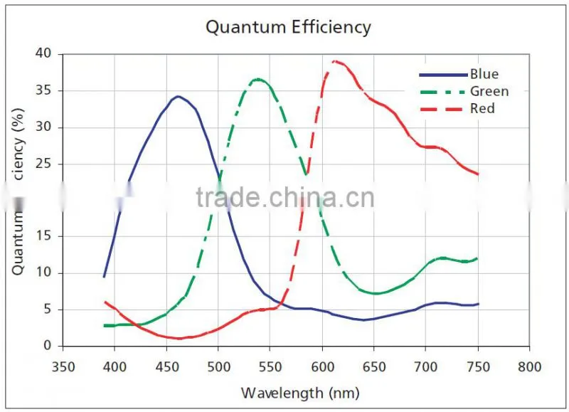 HD 3.0MP Color CMOS Camera for Industrial
