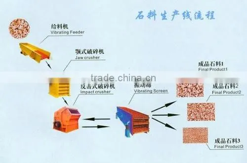 quartz sand Stone Production Line plant crushing machine --Yufeng Brand