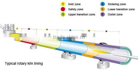 China famous rotary kiln manufacture supply YZ/YB series rotary kiln equipment