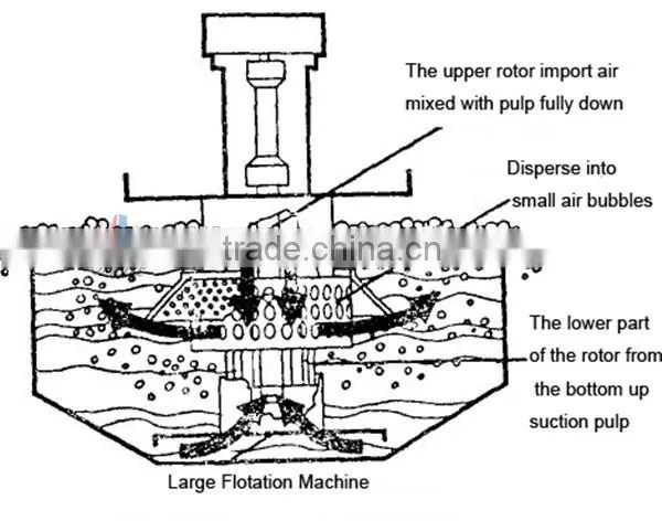 Copper Flotation Production Line , Iron Flotation Production Line , Ore Flotation Production Line , Flotation Production Line