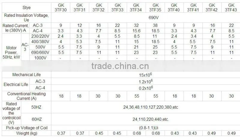 CJX1/3TF-43 22A AC Contactor from China