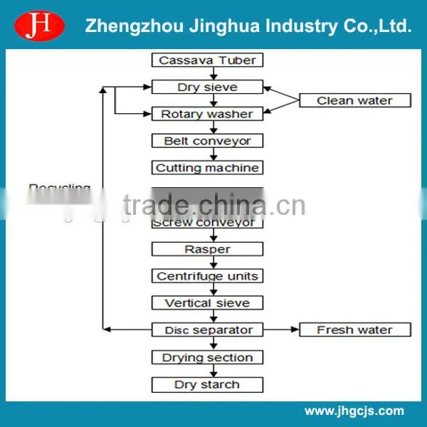 6t/h modified potato starch airflow dryer in starch industry