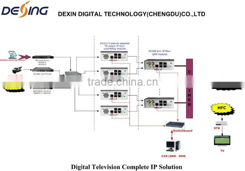 DX308 8in1 IP Mux-QAM module