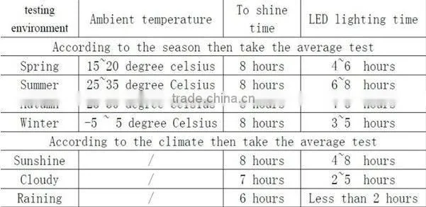 LED solar energy Outdoor flooring solar light