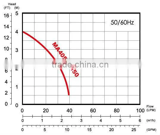 Taiwan Made High Quality Sea Water Applicable Excellent Compact Pumps Sea Water Pump