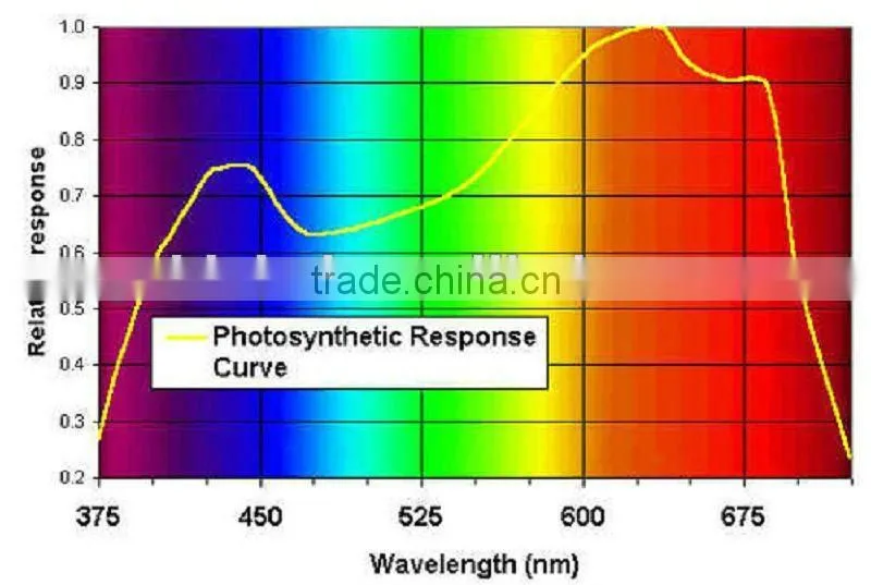 intelligent 400W cree led grow light for larger yields
