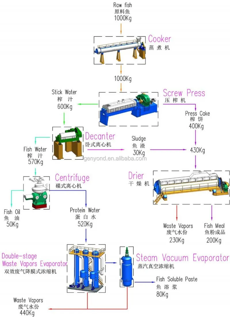 Complete Fish Flour Production Line / Fish Meal Making Machine
