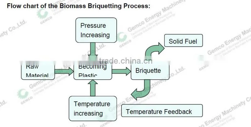 Biomass Bamboo Rice Husk Briquette Machine Price