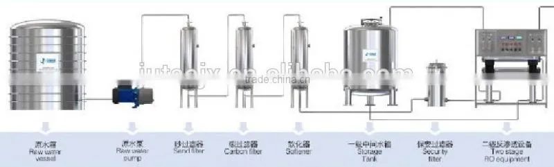 Guangzhou factory price reverse osmosis water treatment