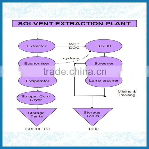Solvent extraction! soybean oil mill plant with BV