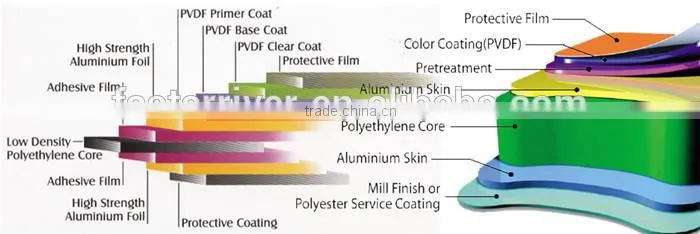 High Strength colour coated anodized aluminum sheets for building