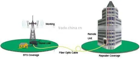 gsm 850 cellular repeater , gsm 850 optical cellular repeater,gsm 850 fiber optical cellular repeater /amplifier