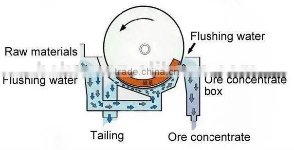 Hot sale Wet drum magnetic separator machine for iron ore concentration with low price