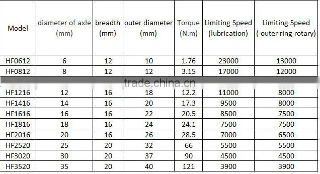 12*18*16mm one way needle roller bearing HF1216