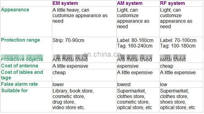 DRAGON GUARD EAS AM system, EAS supermarket system, EAS anti-theft system