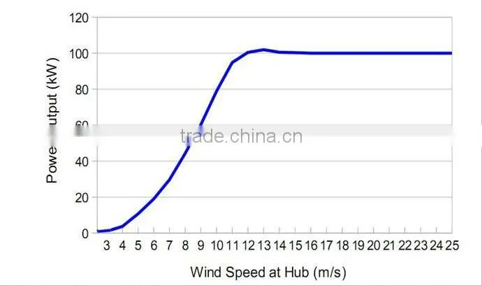 MW wind power made by 100kW turbine generator system