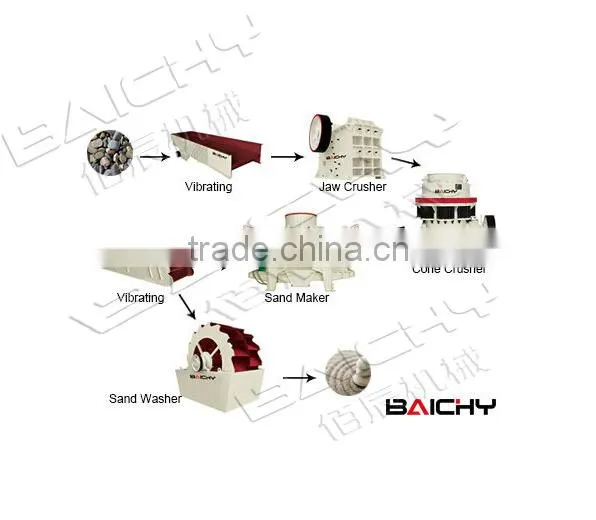 Sand washing machine separating powder soil from dinas