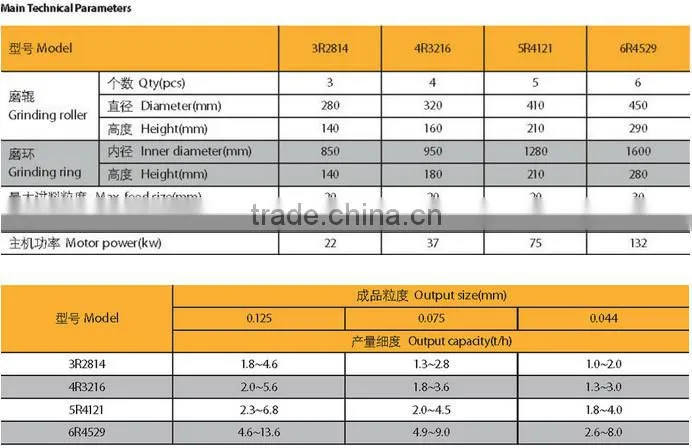 lime lump grinding mill 3-5t/h from 10mm to 200 mesh