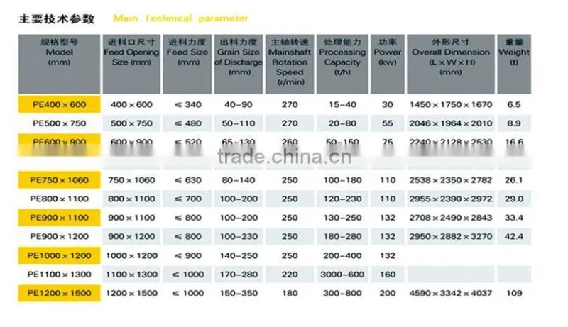 High Efficient and Energy Saving PE Series Stone Jaw Crusher