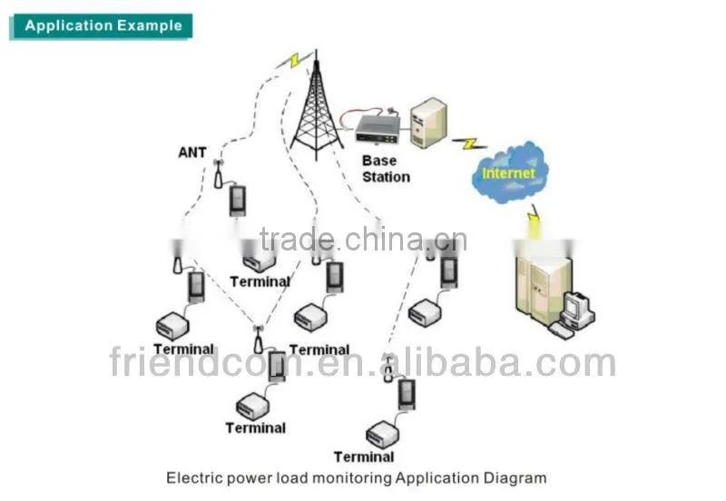 1-10W RF Module, Wireless Data Transmitter & Receiver, Data Transceiver