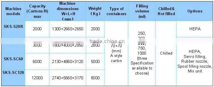 SKS-SC120 Standard Gable Top automatic filling machine