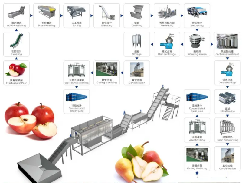 Good Price Automatic Commercial apple Juice Production Line Auto Complete Industrial apple Juice Processing Plant for Sale